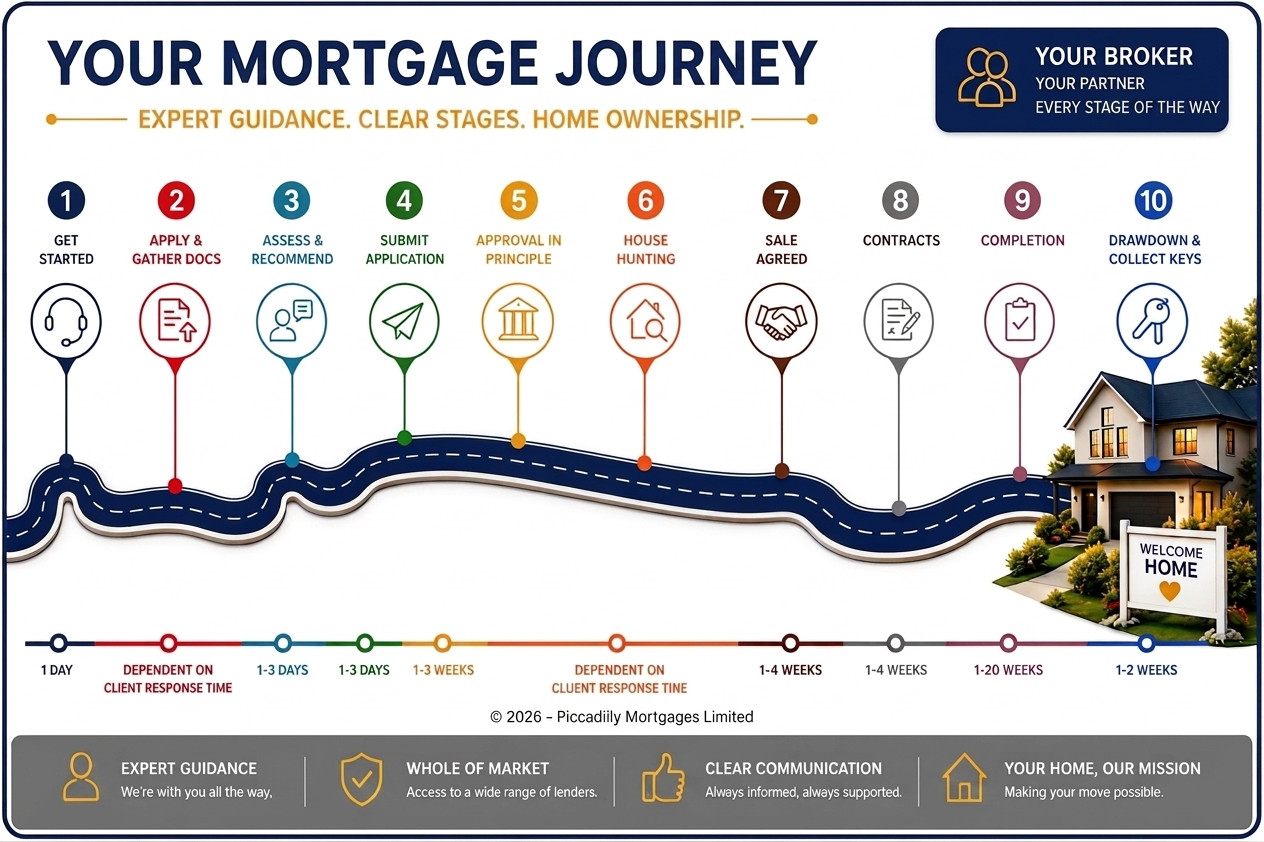 Your Mortgage Journey Infographic showing 10 step-by-step stages from initial contact to collecting keys