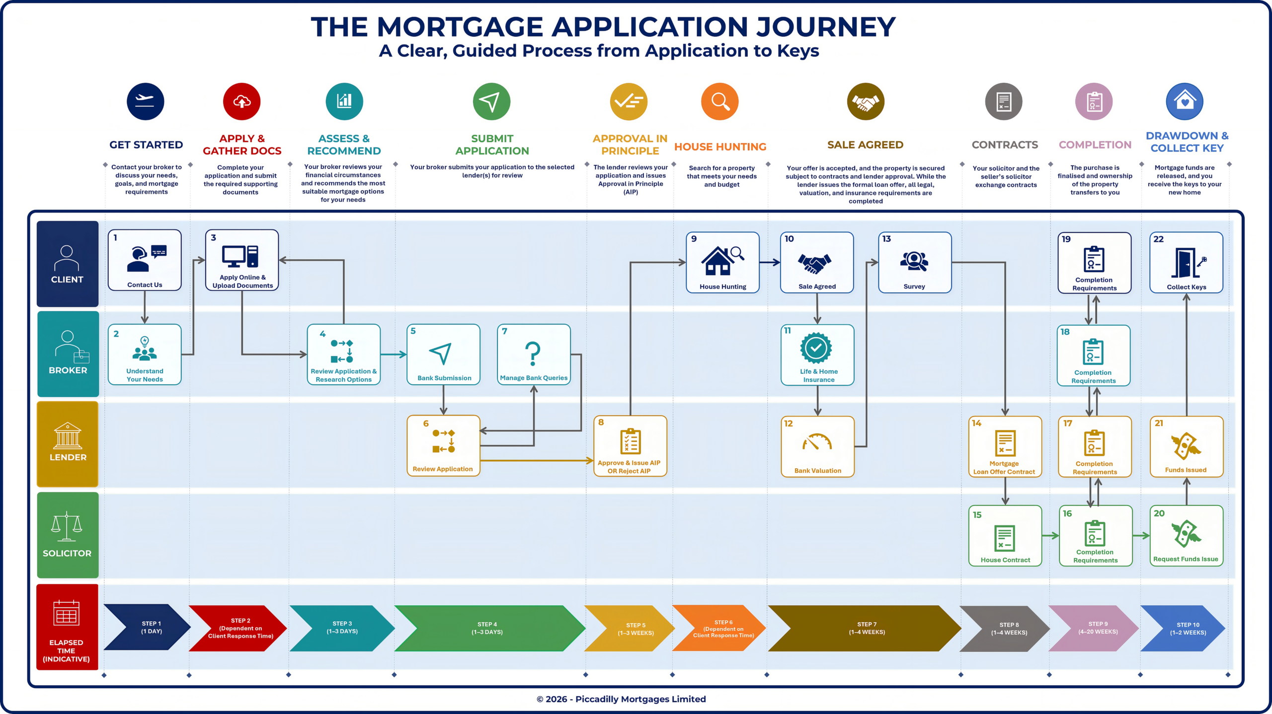 Your Mortgage Journey Infographic